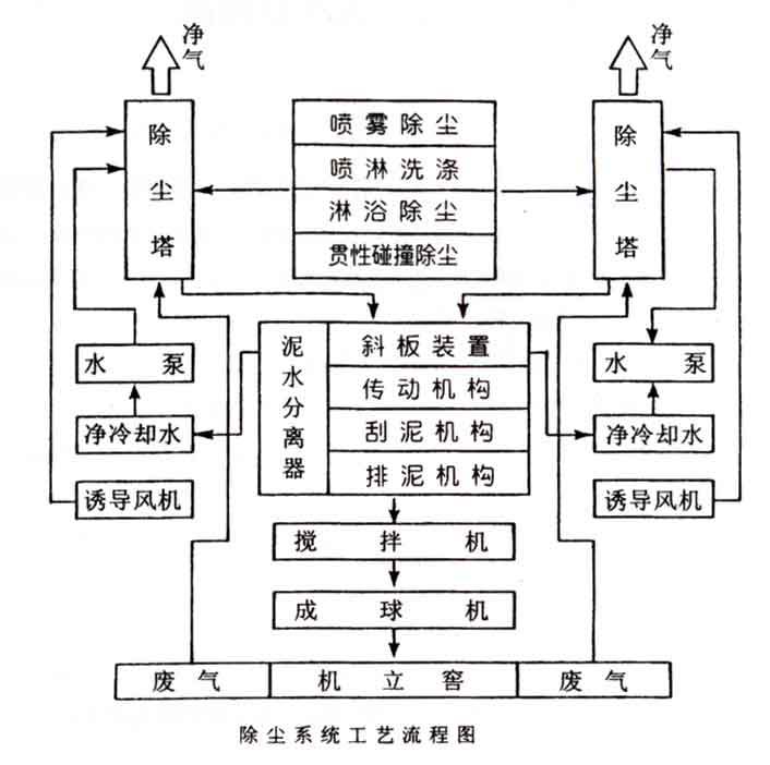 湿式立窑除尘器